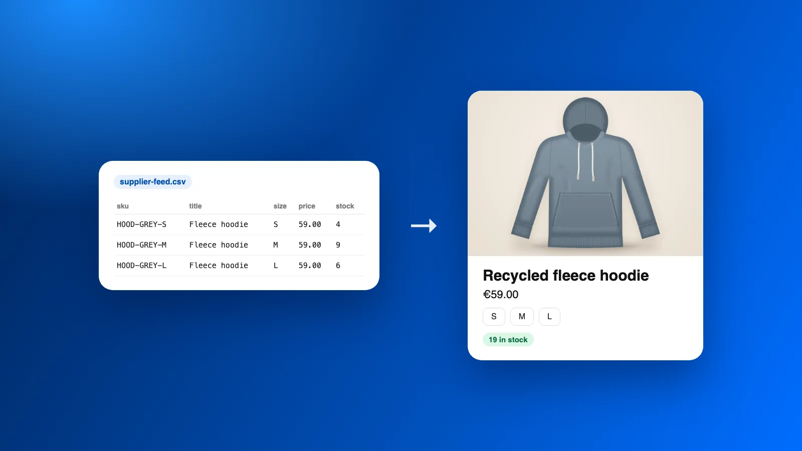 A supplier CSV feed row turning into a Shopify product card with sizes and stock.